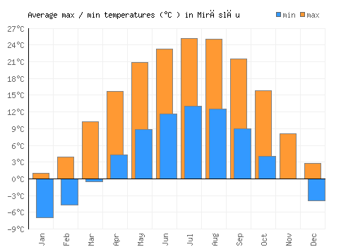 Mirăslău average minimum / maximum temperatures (Celsius)