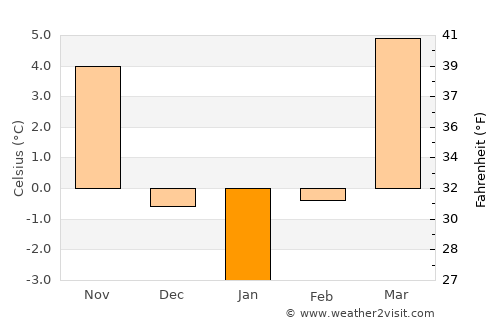 Mirăslău average temperature in January