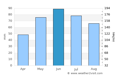 Mirăslău average rain in June