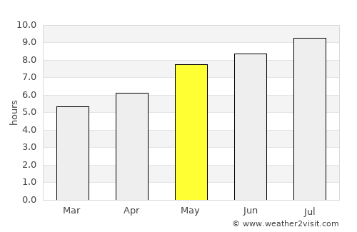 Mirăslău average rain in May
