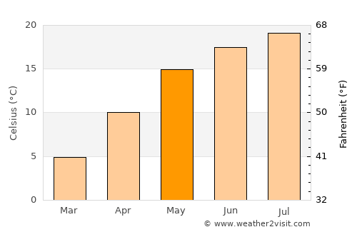 Mirăslău average temperature in May