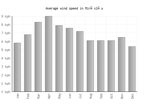 Mirăslău average winspeed by month (km/h)