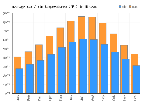 Miravci average minimum / maximum temperatures (Fahrenheit)