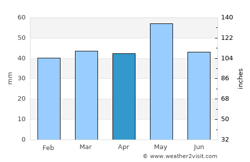 Miravci average rain in April