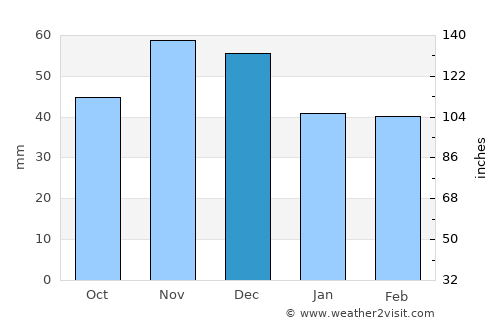 Miravci average rain in December