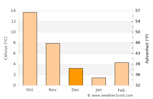 Miravci average temperature in December