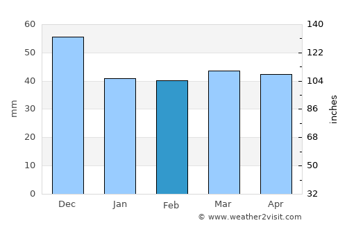 Miravci average rain in February