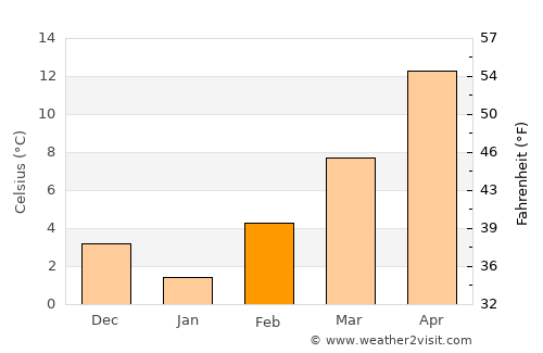 Miravci average temperature in February