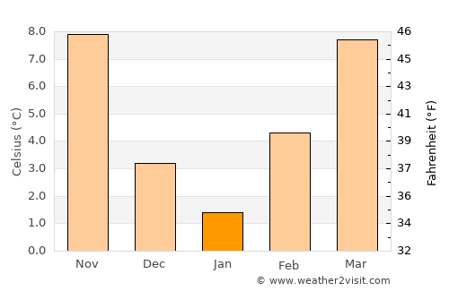 Miravci average temperature in January