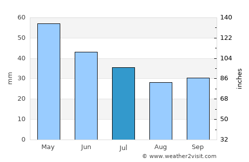 Miravci average rain in July