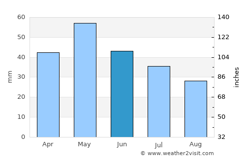 Miravci average rain in June