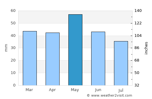 Miravci average rain in May