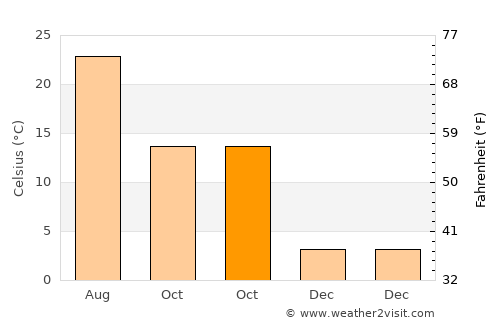 Miravci average temperature in October