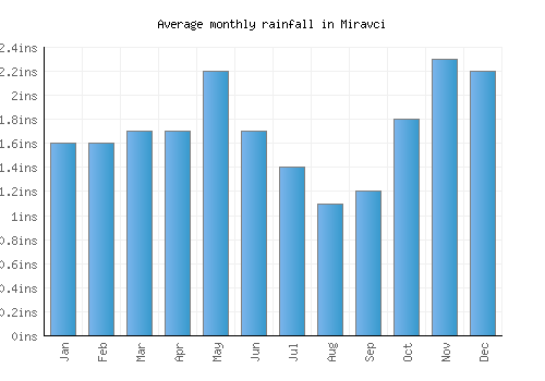 Miravci monthly rainfall chart (inches)