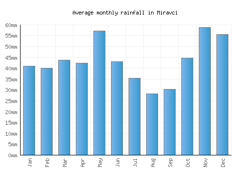 Miravci monthly rainfall chart (mm)