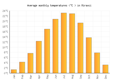 Miravci average temperature chart (Celsius)