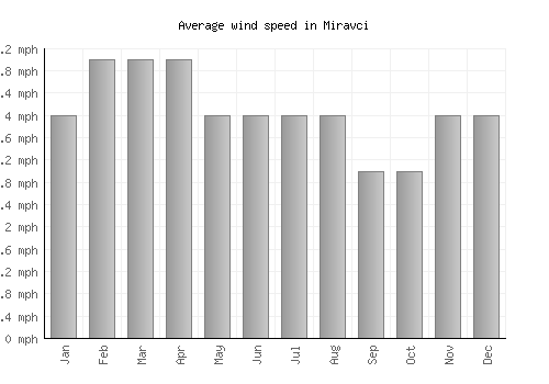 Miravci average winspeed by month (mph)