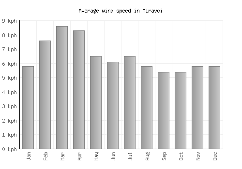 Miravci average winspeed by month (km/h)