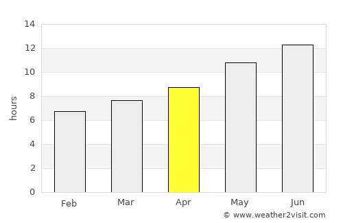 Mīray average rain in April