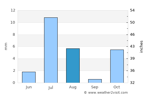 Mīray average rain in August