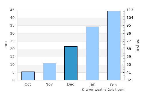 Mīray average rain in December
