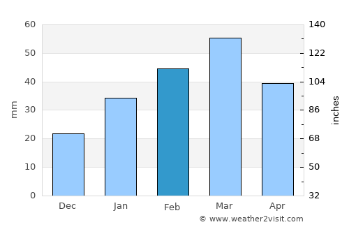 Mīray average rain in February