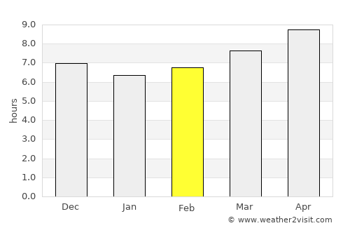 Mīray average rain in February