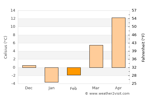 Mīray average temperature in February