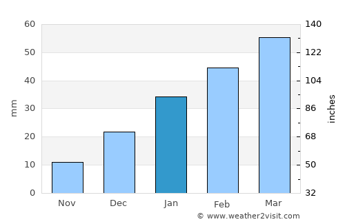 Mīray average rain in January