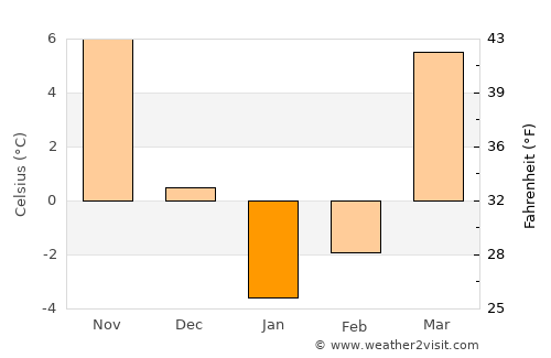 Mīray average temperature in January