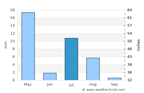 Mīray average rain in July