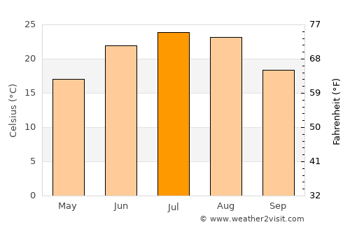 Mīray average temperature in July