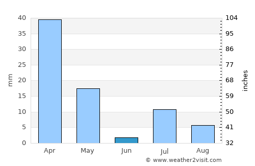 Mīray average rain in June