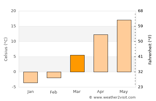 Mīray average temperature in March