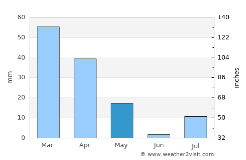 Mīray average rain in May