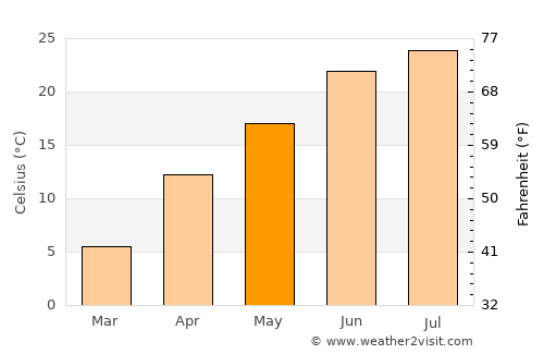 Mīray average temperature in May