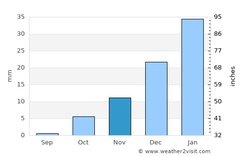 Mīray average rain in November