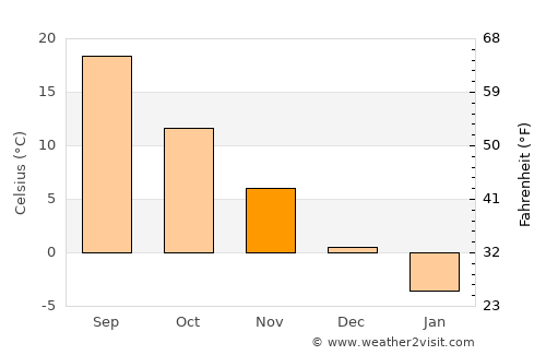 Mīray average temperature in November