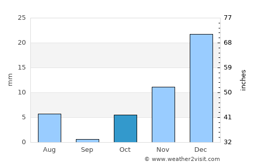 Mīray average rain in October