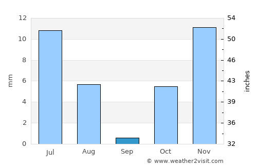 Mīray average rain in September