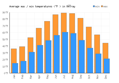 Mīray average minimum / maximum temperatures (Fahrenheit)