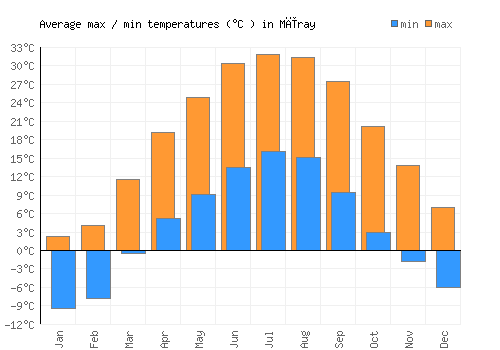 Mīray average minimum / maximum temperatures (Celsius)
