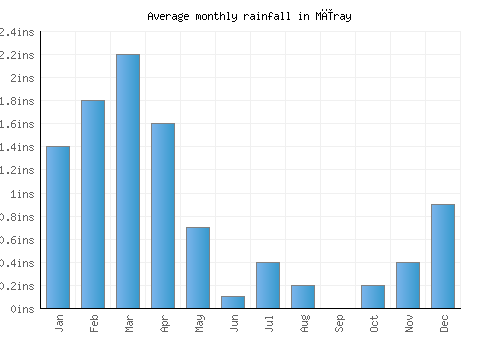 Mīray monthly rainfall chart (inches)