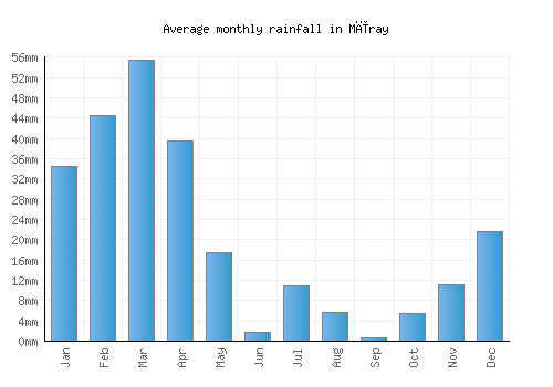 Mīray monthly rainfall chart (mm)