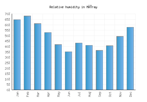 Mīray relative humidity averages