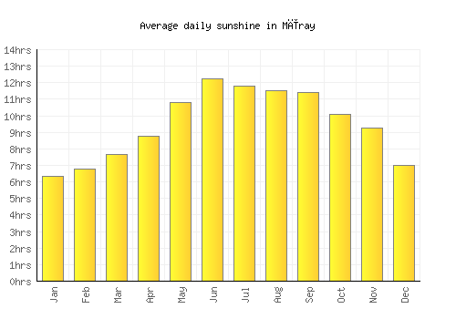 Mīray average daily sunshine chart