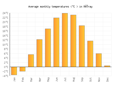 Mīray average temperature chart (Celsius)