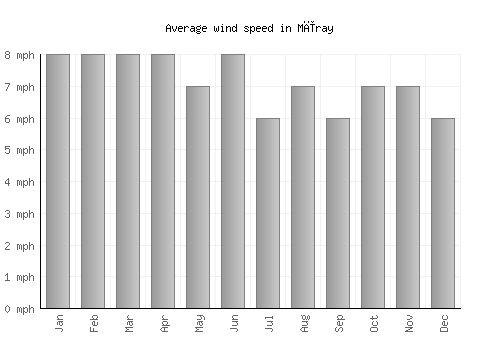 Mīray average winspeed by month (mph)
