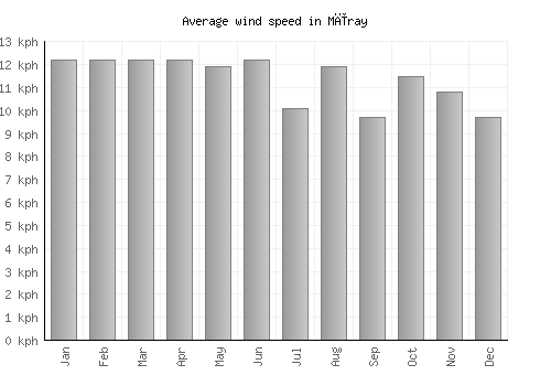 Mīray average winspeed by month (km/h)