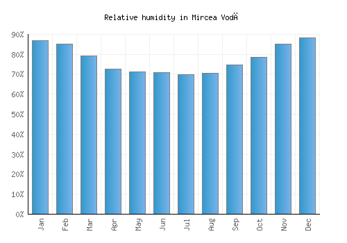 Mircea Vodă relative humidity averages